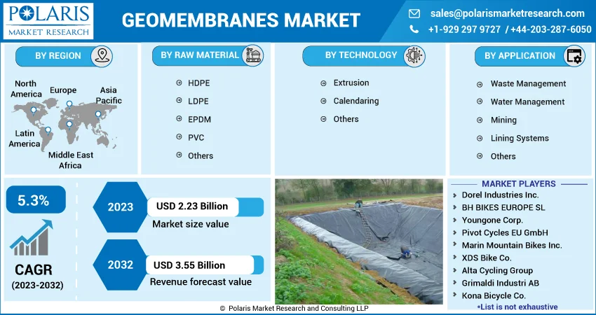 Geomembranes Market